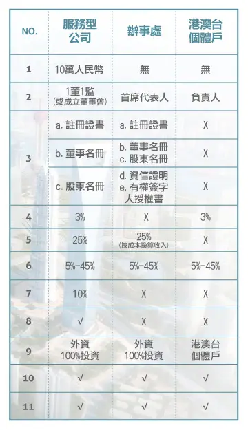 中國公司設立型態比較表