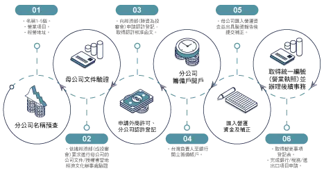 台灣外資分公司流程
