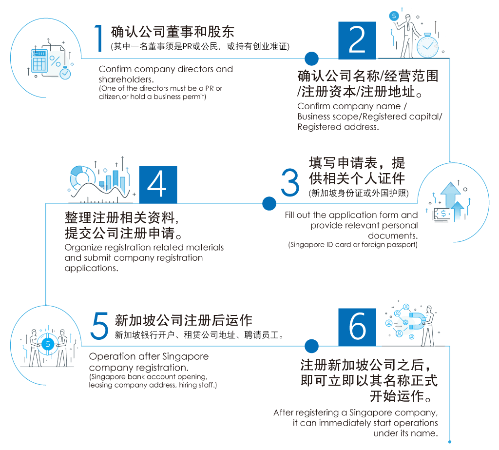 成立新加坡公司注册流程