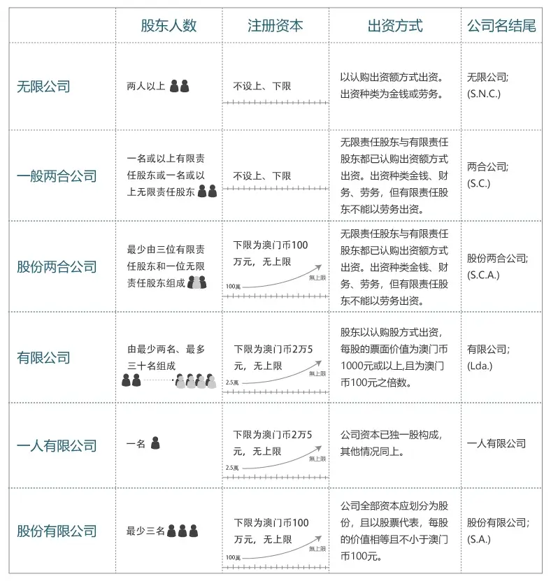 澳門公司註冊簡體表格 1